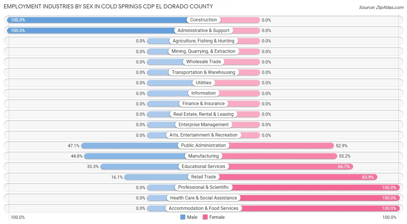 Employment Industries by Sex in Cold Springs CDP El Dorado County