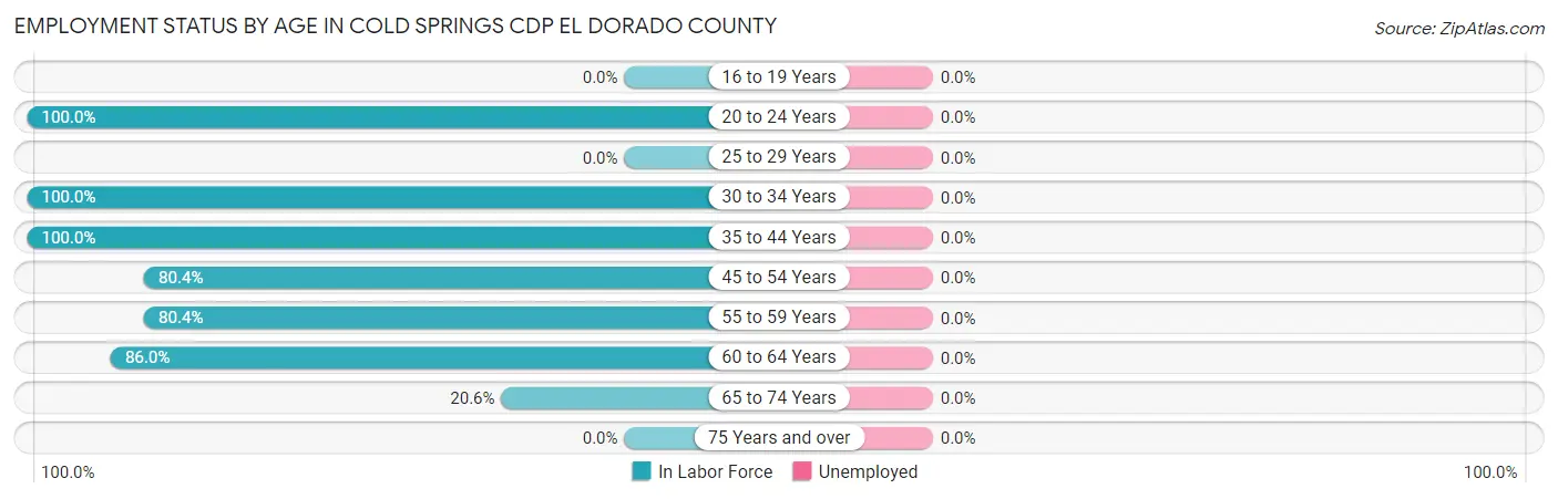 Employment Status by Age in Cold Springs CDP El Dorado County