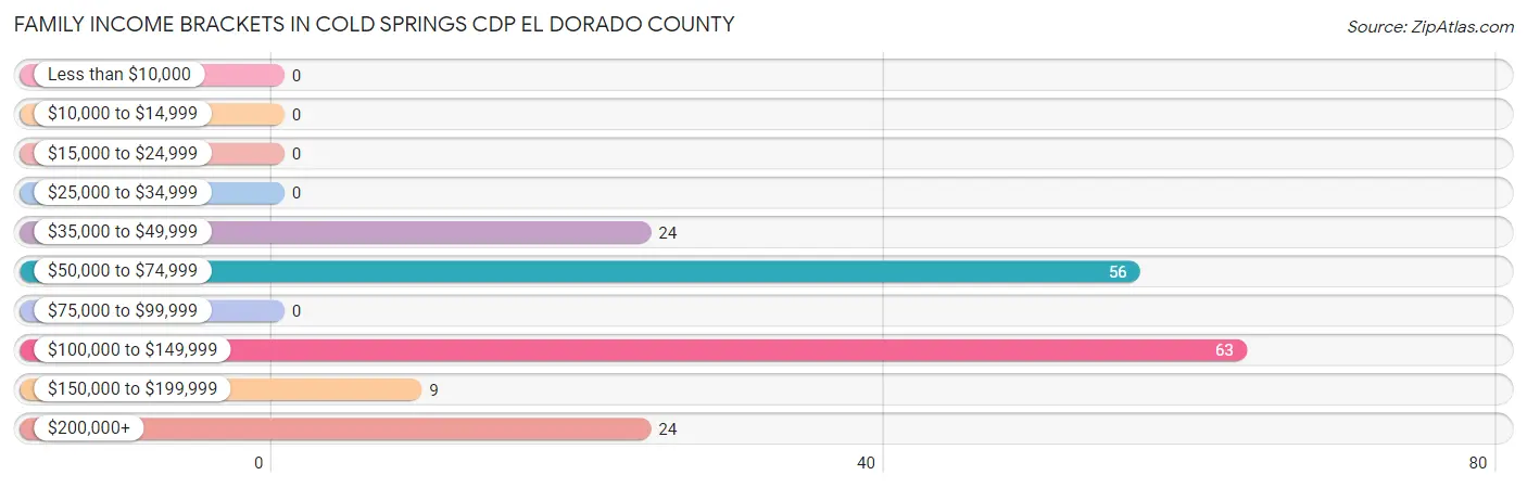 Family Income Brackets in Cold Springs CDP El Dorado County