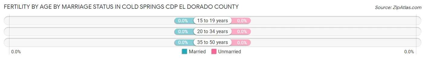 Female Fertility by Age by Marriage Status in Cold Springs CDP El Dorado County