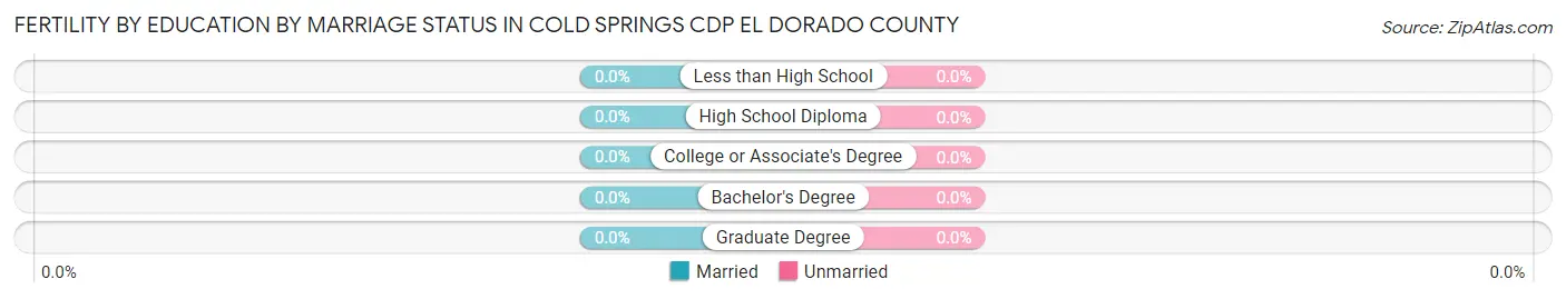 Female Fertility by Education by Marriage Status in Cold Springs CDP El Dorado County