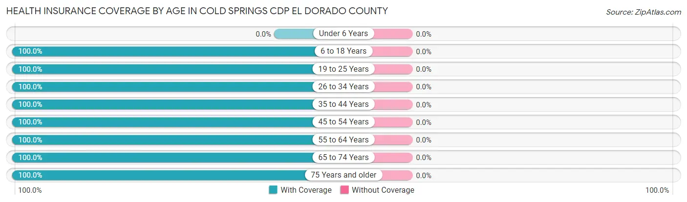 Health Insurance Coverage by Age in Cold Springs CDP El Dorado County