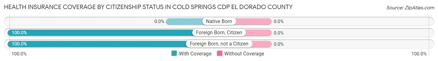 Health Insurance Coverage by Citizenship Status in Cold Springs CDP El Dorado County