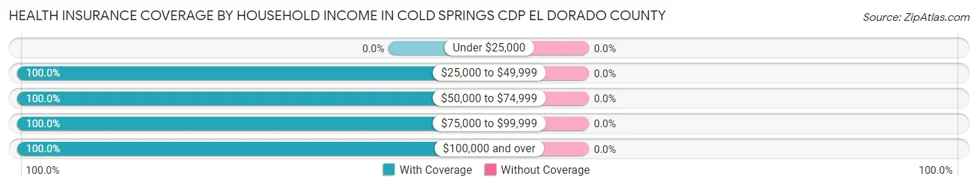 Health Insurance Coverage by Household Income in Cold Springs CDP El Dorado County