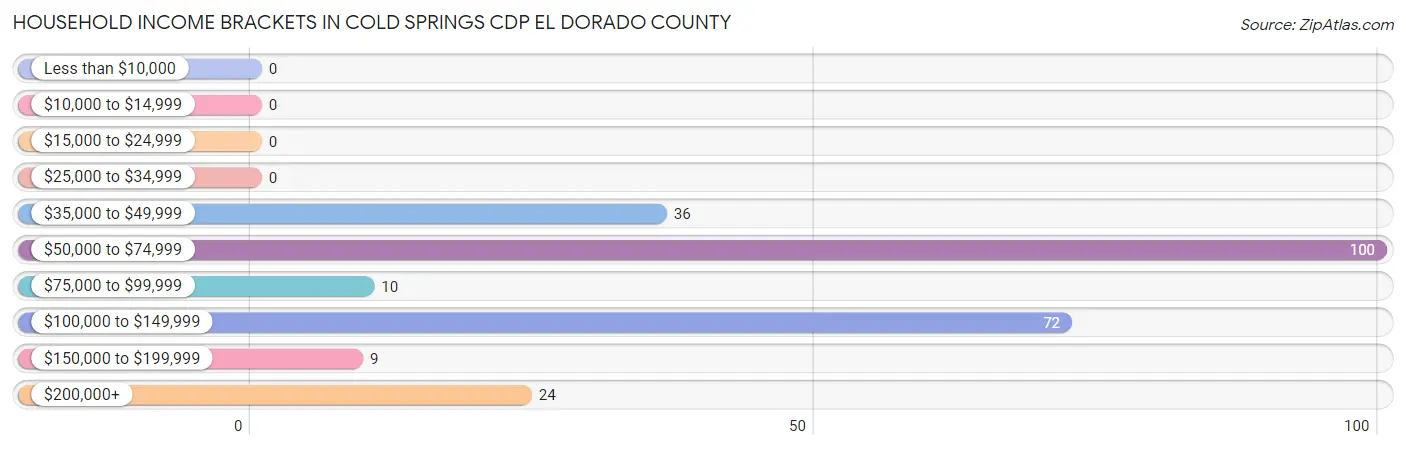 Household Income Brackets in Cold Springs CDP El Dorado County