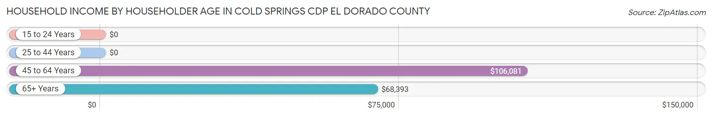 Household Income by Householder Age in Cold Springs CDP El Dorado County