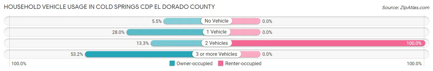 Household Vehicle Usage in Cold Springs CDP El Dorado County