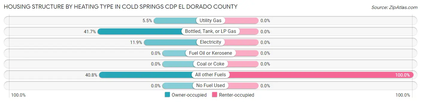 Housing Structure by Heating Type in Cold Springs CDP El Dorado County