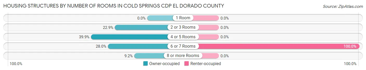 Housing Structures by Number of Rooms in Cold Springs CDP El Dorado County