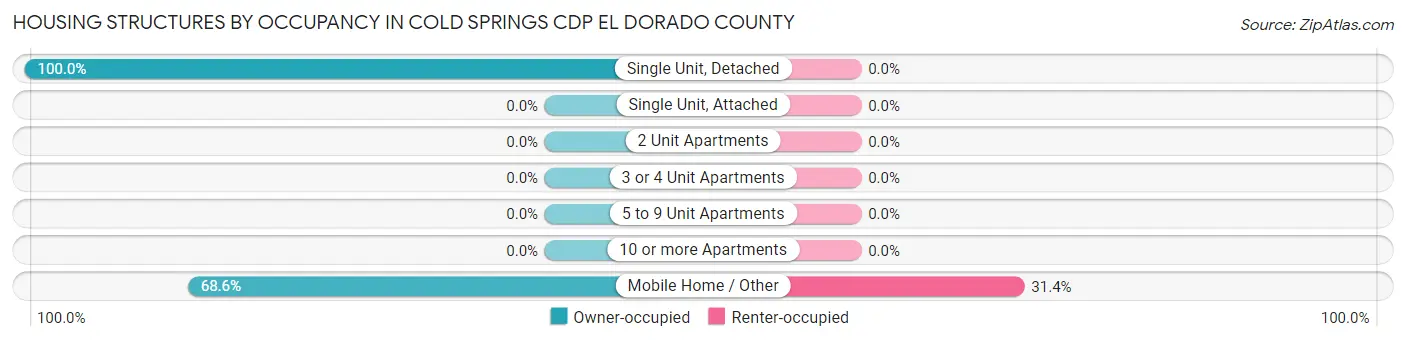Housing Structures by Occupancy in Cold Springs CDP El Dorado County