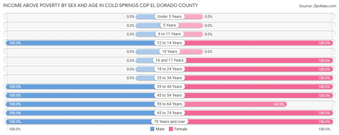 Income Above Poverty by Sex and Age in Cold Springs CDP El Dorado County