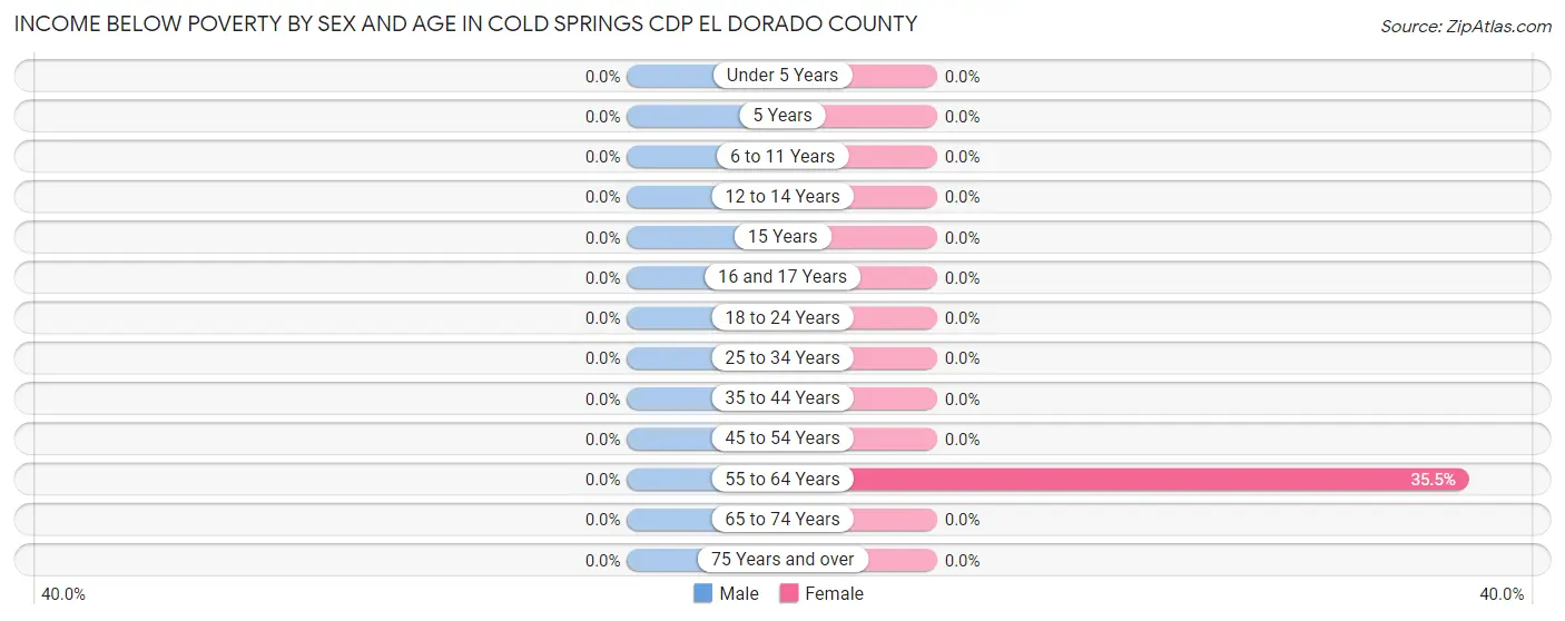 Income Below Poverty by Sex and Age in Cold Springs CDP El Dorado County