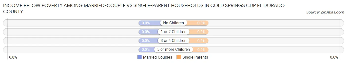 Income Below Poverty Among Married-Couple vs Single-Parent Households in Cold Springs CDP El Dorado County