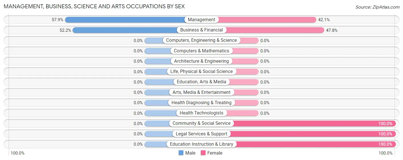 Management, Business, Science and Arts Occupations by Sex in Cold Springs CDP El Dorado County
