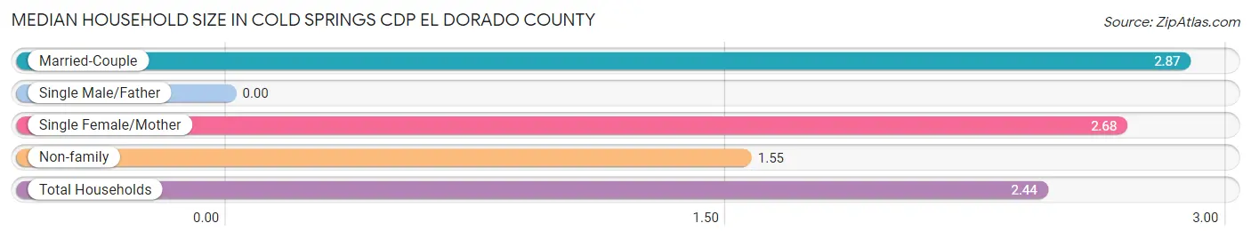 Median Household Size in Cold Springs CDP El Dorado County