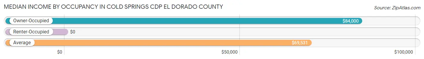Median Income by Occupancy in Cold Springs CDP El Dorado County