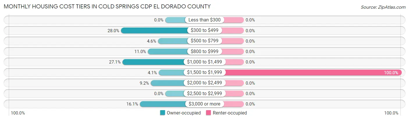 Monthly Housing Cost Tiers in Cold Springs CDP El Dorado County