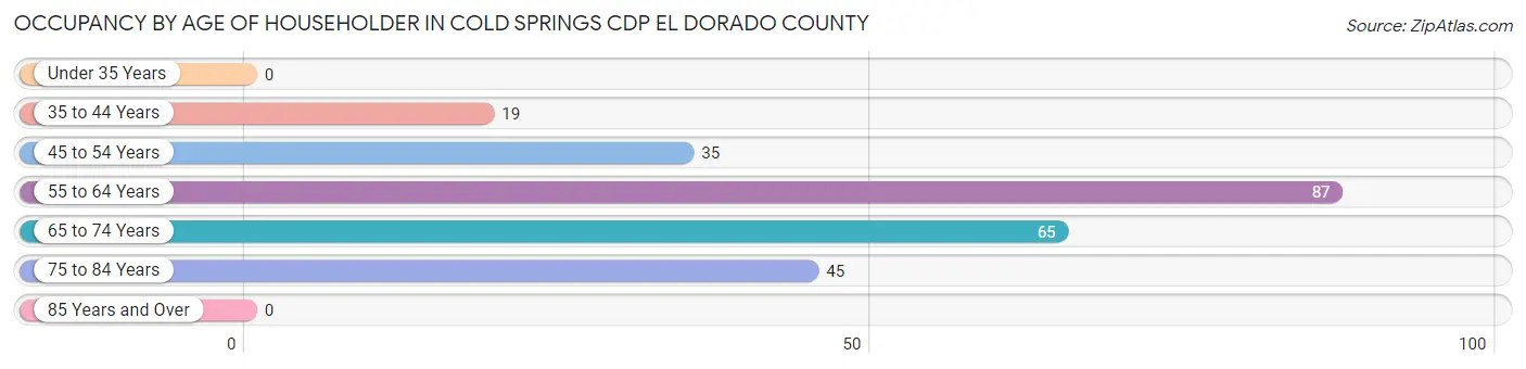 Occupancy by Age of Householder in Cold Springs CDP El Dorado County