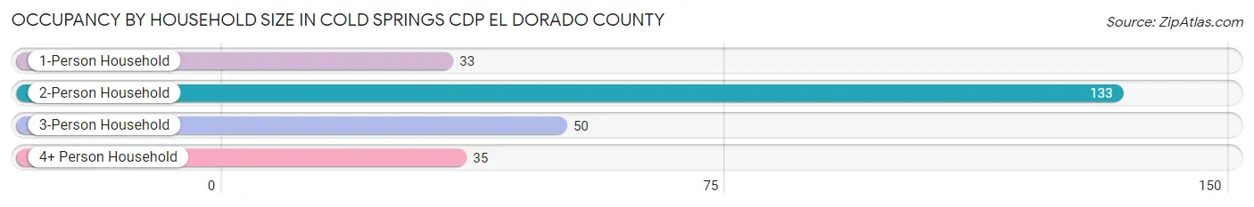 Occupancy by Household Size in Cold Springs CDP El Dorado County