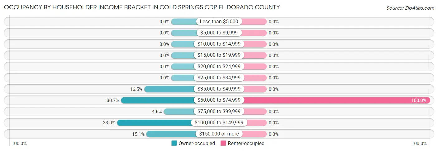 Occupancy by Householder Income Bracket in Cold Springs CDP El Dorado County