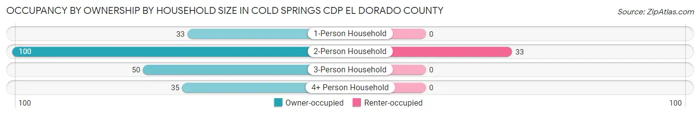 Occupancy by Ownership by Household Size in Cold Springs CDP El Dorado County