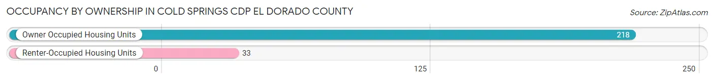 Occupancy by Ownership in Cold Springs CDP El Dorado County