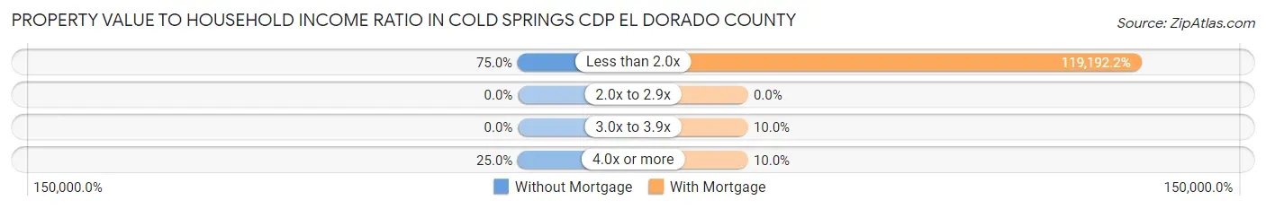 Property Value to Household Income Ratio in Cold Springs CDP El Dorado County