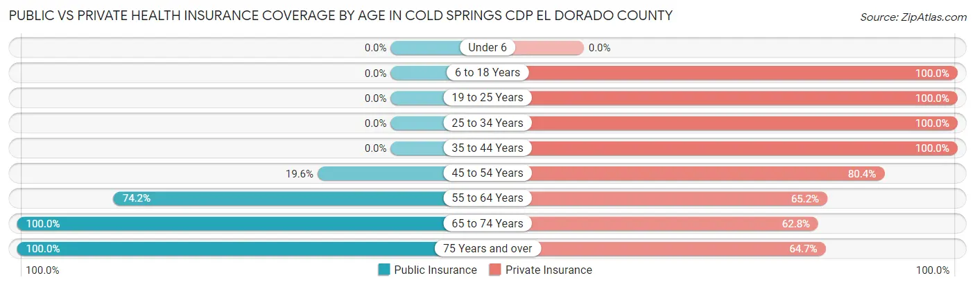 Public vs Private Health Insurance Coverage by Age in Cold Springs CDP El Dorado County