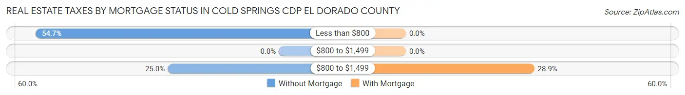 Real Estate Taxes by Mortgage Status in Cold Springs CDP El Dorado County