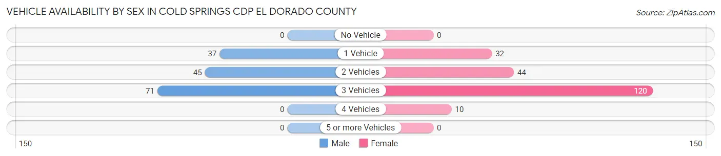 Vehicle Availability by Sex in Cold Springs CDP El Dorado County