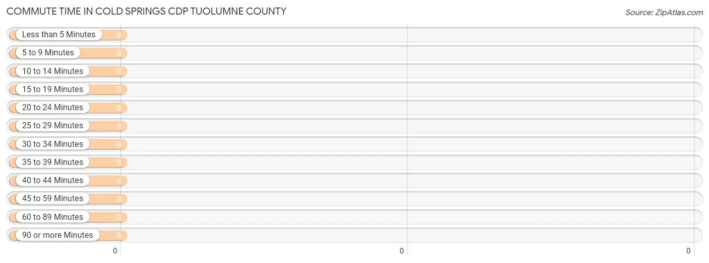 Commute Time in Cold Springs CDP Tuolumne County