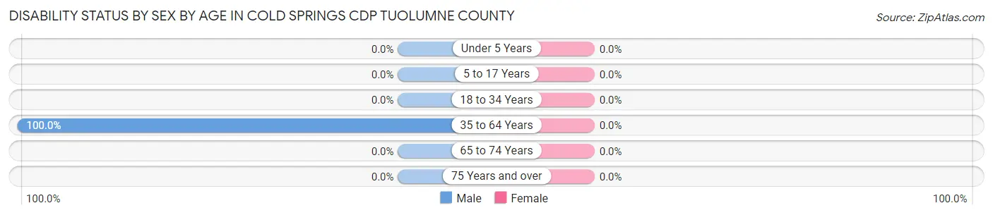 Disability Status by Sex by Age in Cold Springs CDP Tuolumne County