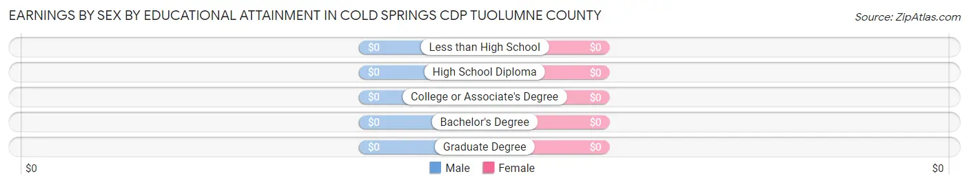 Earnings by Sex by Educational Attainment in Cold Springs CDP Tuolumne County