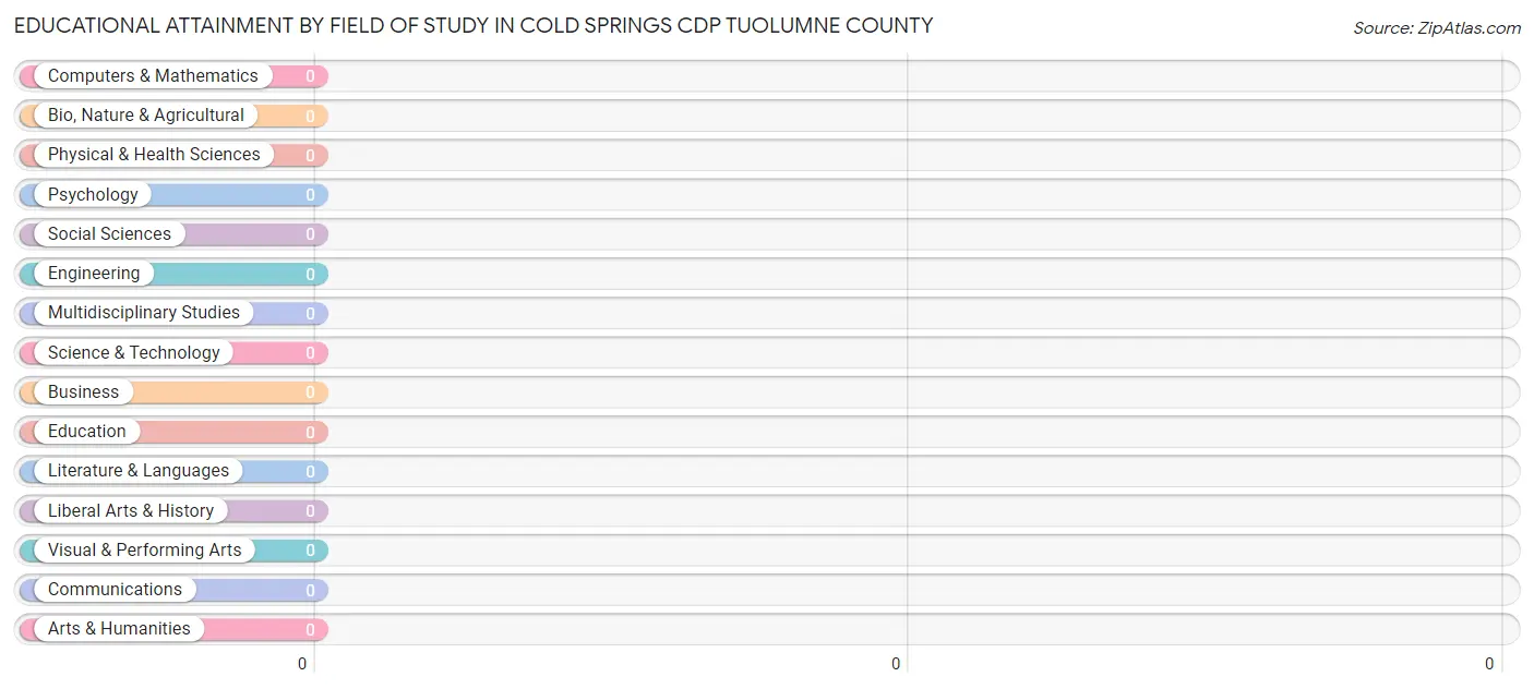 Educational Attainment by Field of Study in Cold Springs CDP Tuolumne County