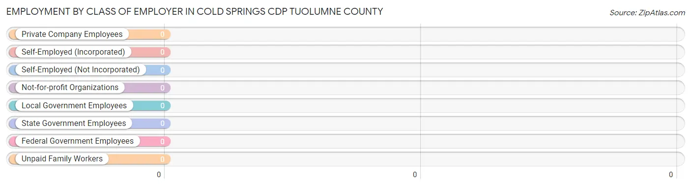 Employment by Class of Employer in Cold Springs CDP Tuolumne County