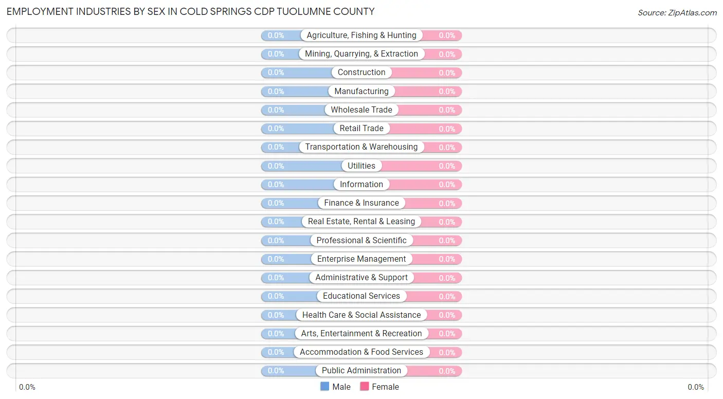 Employment Industries by Sex in Cold Springs CDP Tuolumne County