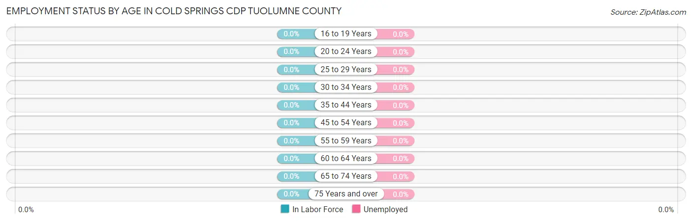 Employment Status by Age in Cold Springs CDP Tuolumne County