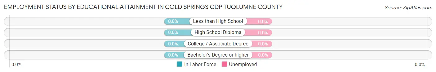 Employment Status by Educational Attainment in Cold Springs CDP Tuolumne County