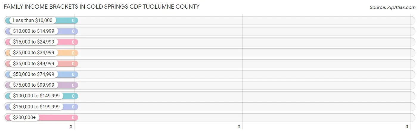 Family Income Brackets in Cold Springs CDP Tuolumne County