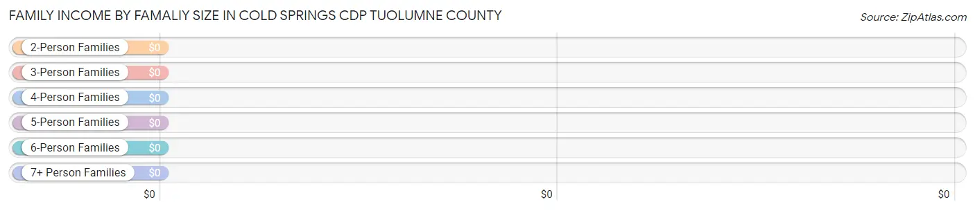 Family Income by Famaliy Size in Cold Springs CDP Tuolumne County