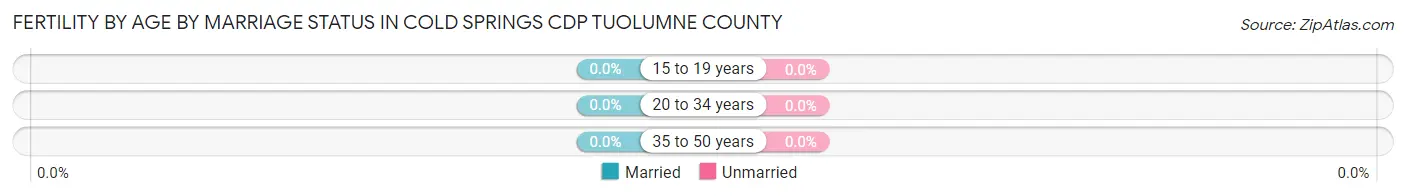 Female Fertility by Age by Marriage Status in Cold Springs CDP Tuolumne County