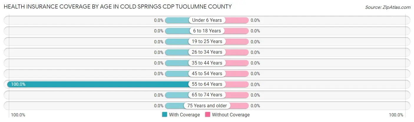 Health Insurance Coverage by Age in Cold Springs CDP Tuolumne County