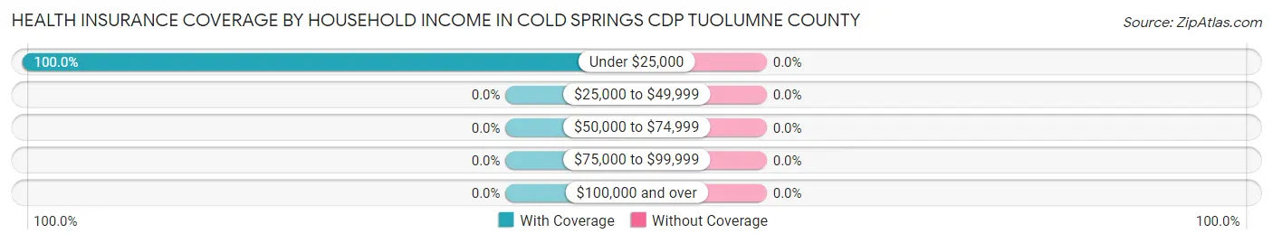 Health Insurance Coverage by Household Income in Cold Springs CDP Tuolumne County