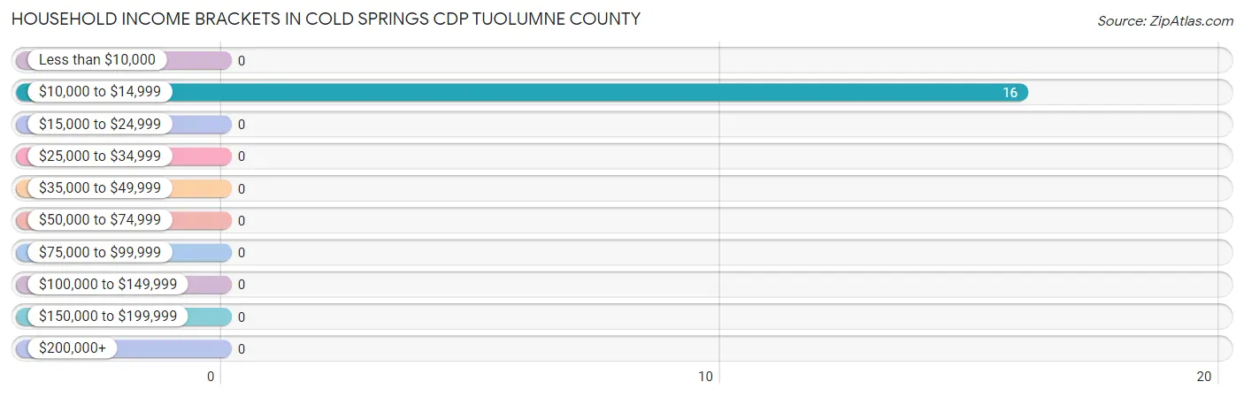 Household Income Brackets in Cold Springs CDP Tuolumne County