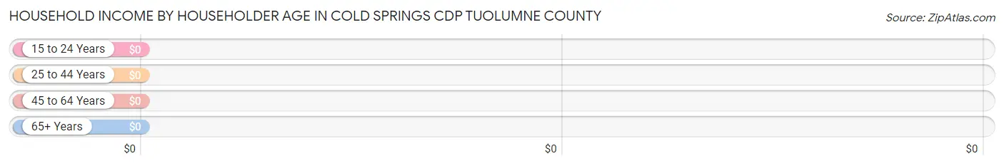 Household Income by Householder Age in Cold Springs CDP Tuolumne County