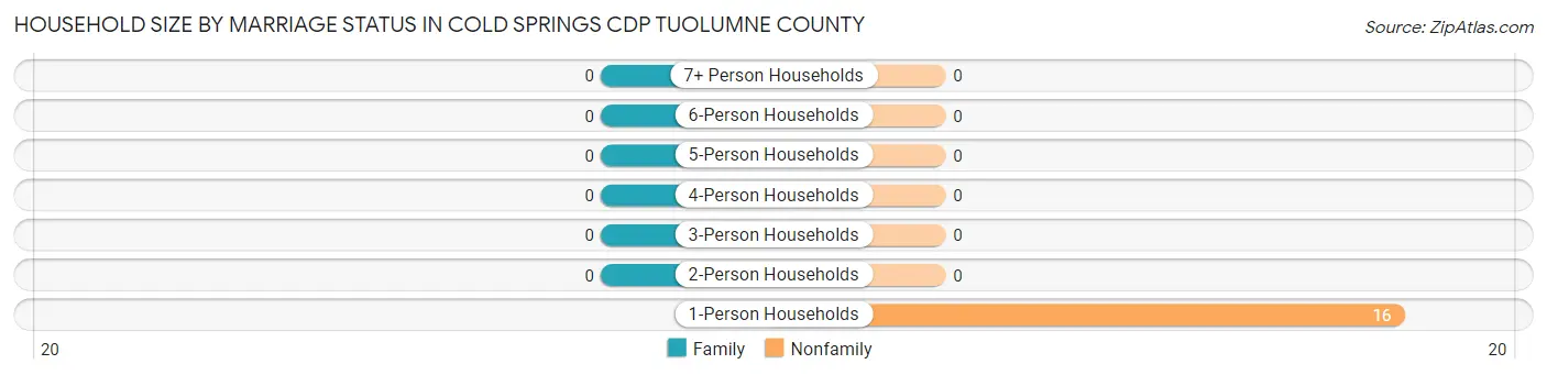 Household Size by Marriage Status in Cold Springs CDP Tuolumne County