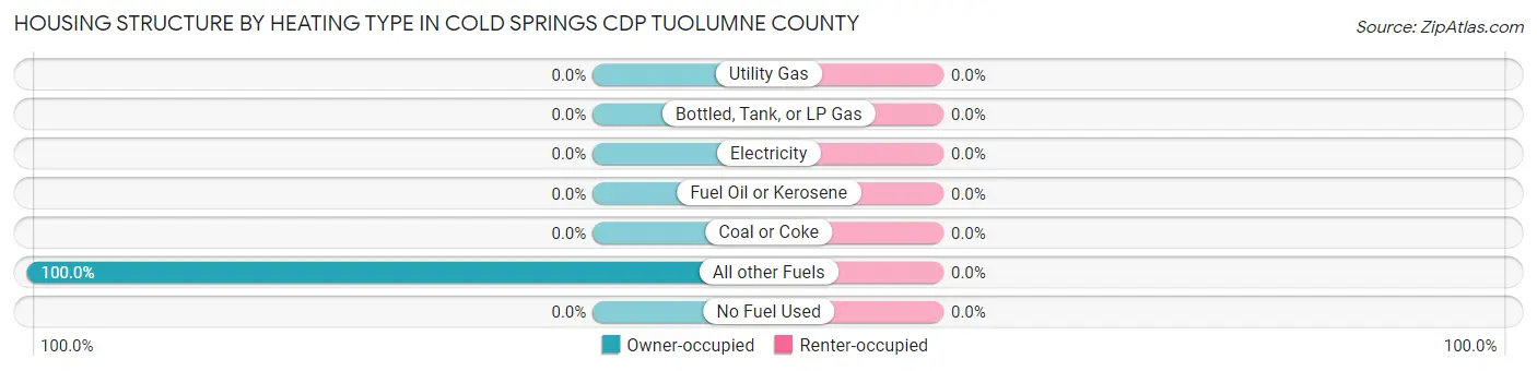Housing Structure by Heating Type in Cold Springs CDP Tuolumne County