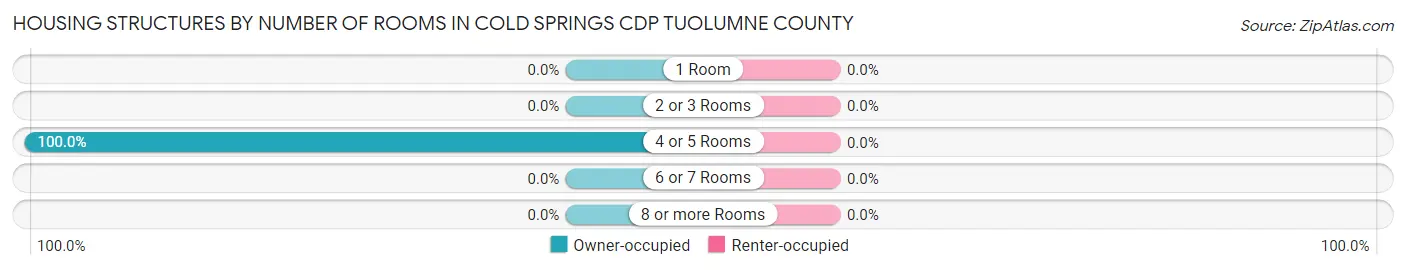Housing Structures by Number of Rooms in Cold Springs CDP Tuolumne County