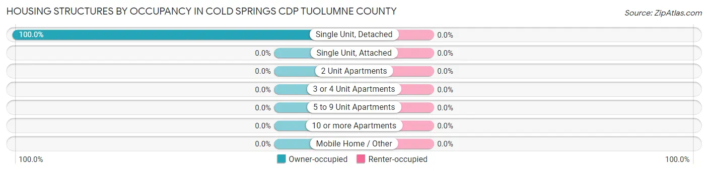 Housing Structures by Occupancy in Cold Springs CDP Tuolumne County