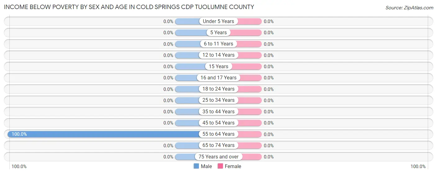 Income Below Poverty by Sex and Age in Cold Springs CDP Tuolumne County